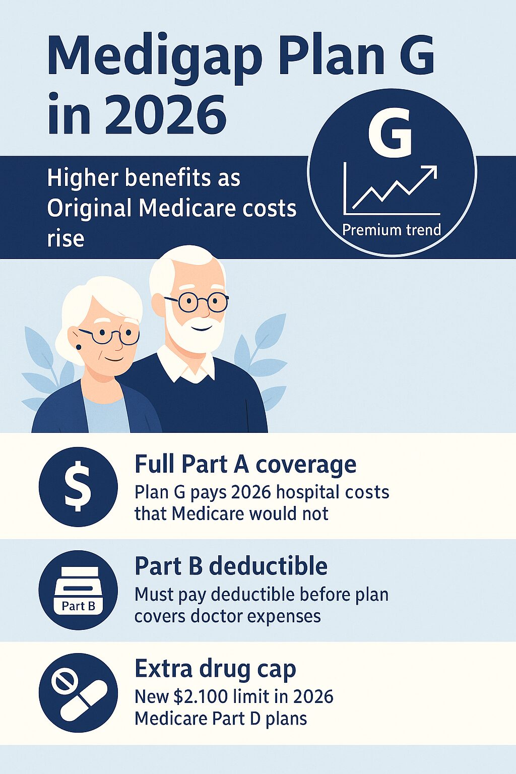 Medicare Supplement in Florida 2026 infographic showing how Plan G changes affect premiums and benefits for seniors