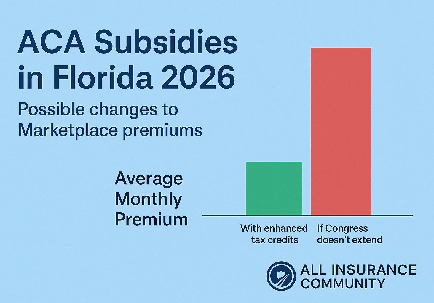 “ACA subsidies in Florida 2026 chart showing changes in Marketplace premiums if Congress does not extend enhanced tax credits.”